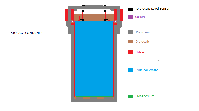 Container Radiometrici RADIO ISOTOPE CONTAINERS